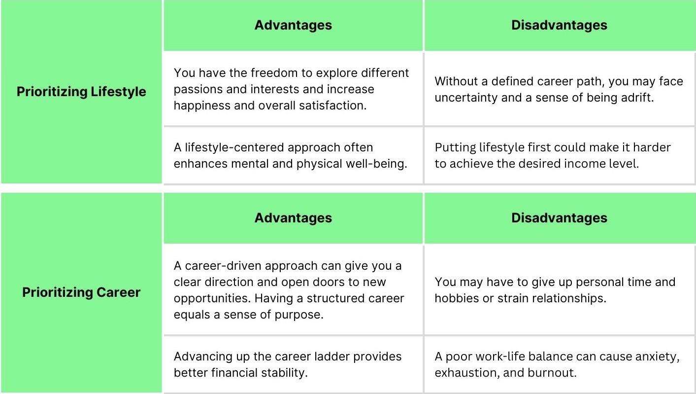 The image contains the comparison of prioritizing lifestyle vs. career: advantages and disadvantages of each approach