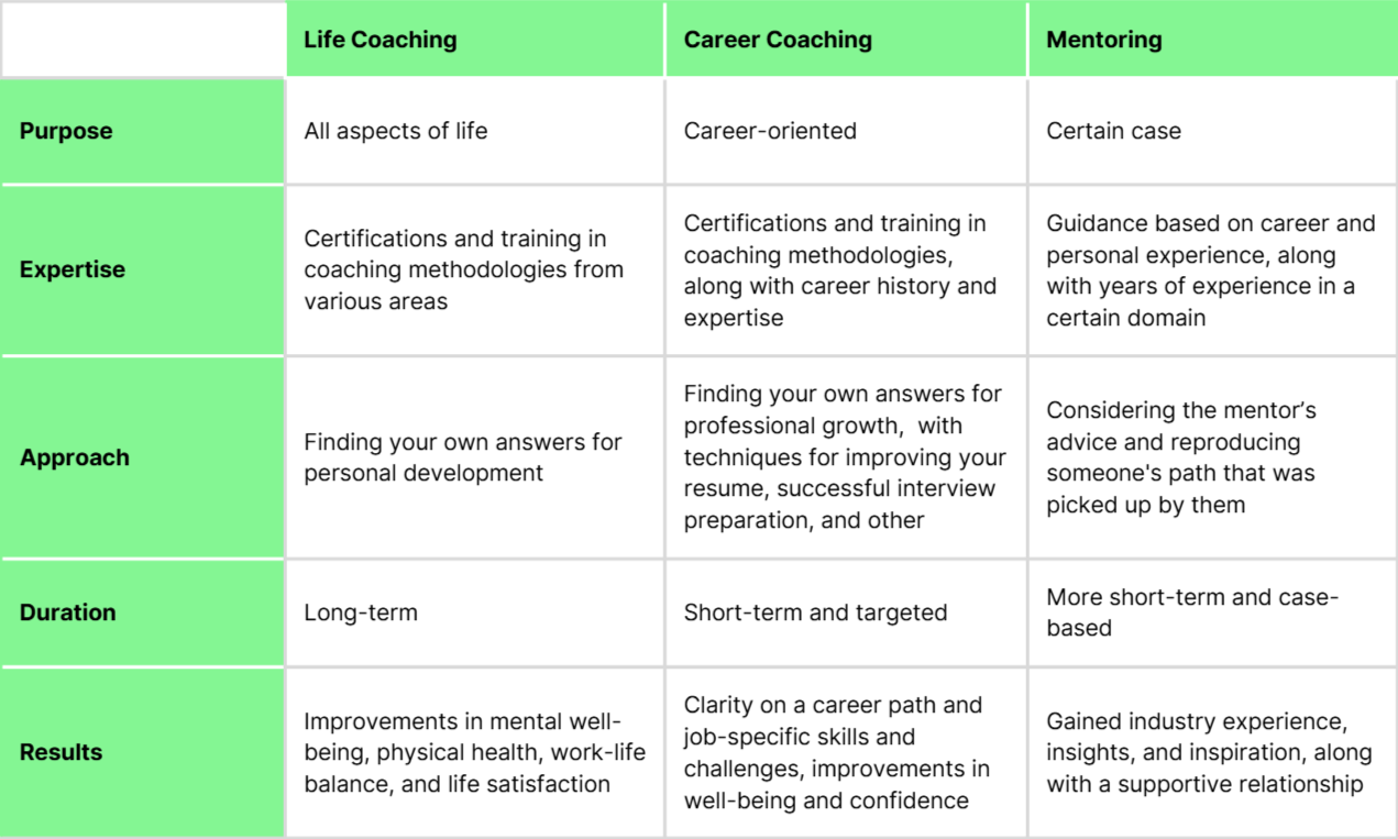 The comparison of life coaching, career coaching, and mentoring