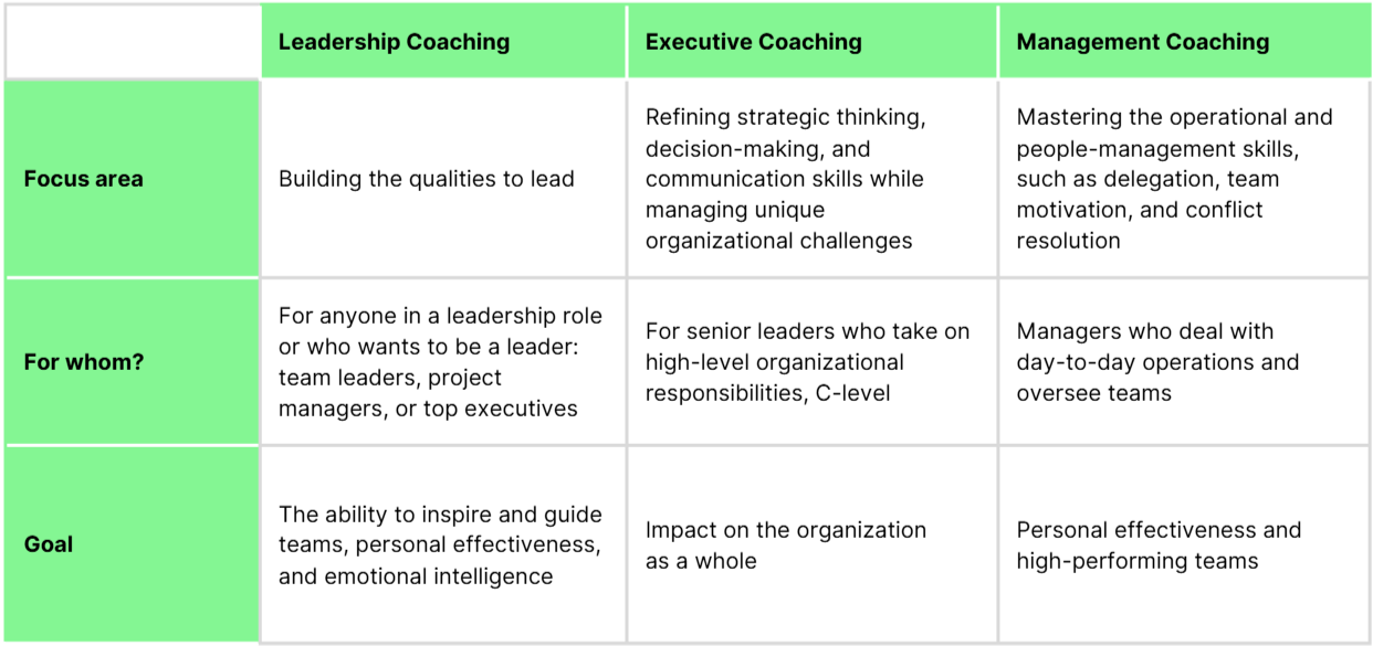 the difference between leadership, executive, and management coaching